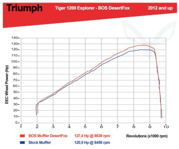 BOS Desert Fox RVS Matt Einddemper met E-keur Triumph Tiger 1200 Explorer 2016