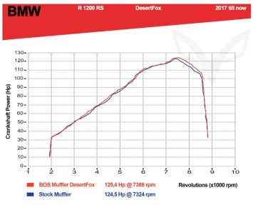 BOS Desert Fox RVS Matt Einddemper met Euro4 Keuring BMW R 1200 RS 2017- 2018