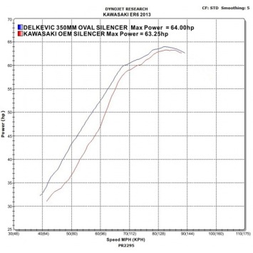 Delkevic volledig systeem Oval Carbon 350mm zonder E-keur - ER6N/F (2012-2016)
