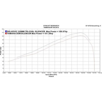 Delkevic volledig systeem Tri-Oval RVS 320mm zonder e-keur - XSR900 (2016-2020)