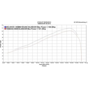 Delkevic volledig systeem Round Carbon 350mm zonder e-keur - XSR900 (2016-2020)