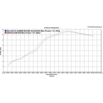 Delkevic volledig systeem Round Carbon 200mm zonder e-keur - GW250 Inazuma (2013-2018)