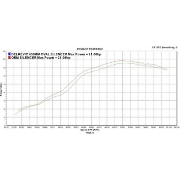 Delkevic volledig systeem Oval Carbon 450mm zonder e-keur - GW250 Inazuma (2013-2018)