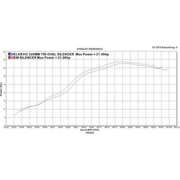 Delkevic volledig systeem Tri-Oval RVS 320mm zonder e-keur - GW250 Inazuma (2013-2018)