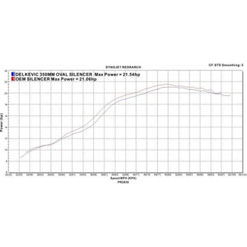 Delkevic volledig systeem Round RVS 350mm zonder e-keur - GW250 Inazuma (2013-2018)