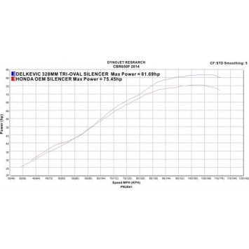 Delkevic volledig systeem Tri-Oval RVS 320mm zonder e-keur - CBR650F and CB650F (2014-2018)