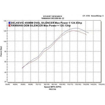Delkevic slip-on kit Oval Carbon 450mm zonder e-keur - FJR1300 (2006-2020)