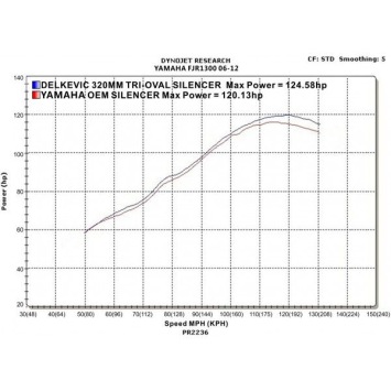 Delkevic slip-on kit Tri-Oval RVS 320mm zonder e-keur - FJR1300 (2006-2020)