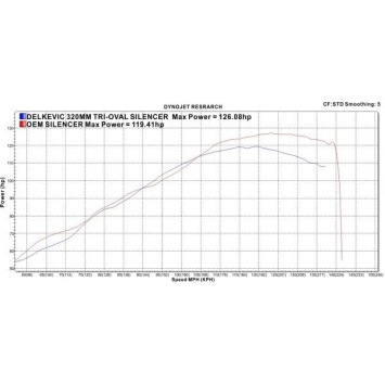 Delkevic volledig systeem Tri-Oval RVS 320mm zonder e-keur - FJR1300/ABS (2006-2020)