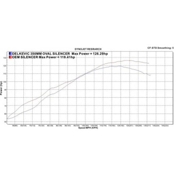 Delkevic volledig systeem Round RVS 350mm zonder e-keur - FJR1300/ABS (2006-2020)