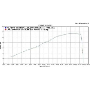 Delkevic volledig systeem Oval Carbon 225mm zonder e-keur - Z900 (2017-2019)