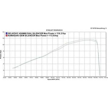 Delkevic volledig systeem Oval Carbon 450mm zonder e-keur - Z900 (2017-2019)