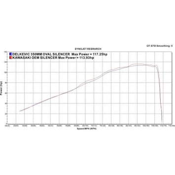 Delkevic volledig systeem Oval Carbon 350mm zonder e-keur - Z900 (2017-2019)