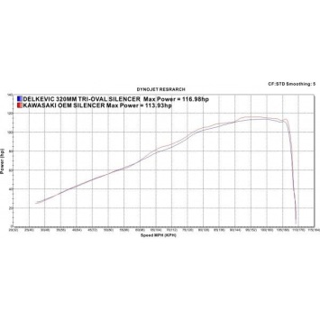 Delkevic volledig systeem Tri-Oval RVS 320mm zonder e-keur - Z900 (2017-2019)