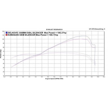 Delkevic volledig systeem Oval RVS 350mm zonder e-keur - Z900RS 2018-2020