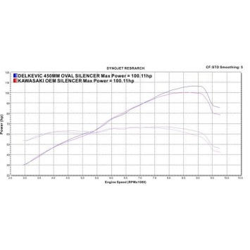 Delkevic volledig systeem Oval Carbon 450mm zonder e-keur - Z900RS 2018-2020