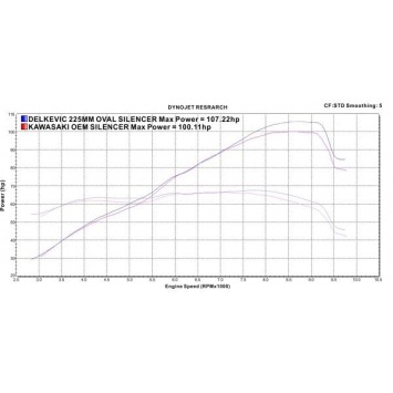 Delkevic volledig systeem Oval Carbon 225mm zonder e-keur - Z900RS 2018-2020