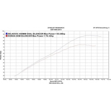 Delkevic volledig systeem Oval RVS 450mm zonder e-keur - CB1100A (2013-2017)