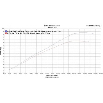 Delkevic volledig systeem Round RVS 350mm zonder e-keur - CB1100A (2013-2017)