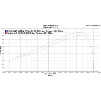 Delkevic volledig systeem Round RVS 350mm zonder e-keur - MT-09 (2015-2020)