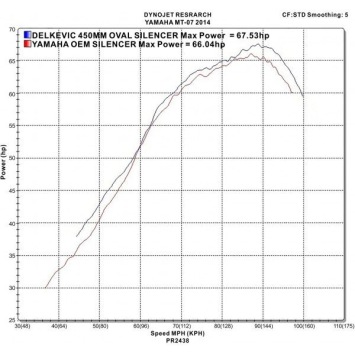 Delkevic volledig systeem Oval Carbon 450mm zonder e-keur - MT-07 (2014-2020)