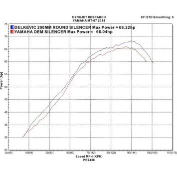 Delkevic volledig systeem Round Carbon 200mm zonder e-keur - MT-07 (2014-2020)
