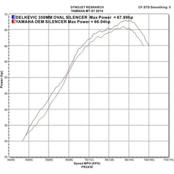 Delkevic volledig systeem Round Carbon 350mm - MT-07 (2014-2020)