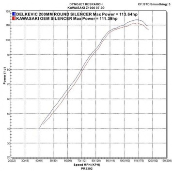 Delkevic slip-on kit Round Carbon 200mm zonder e-keur - Z1000 (2007-2009)