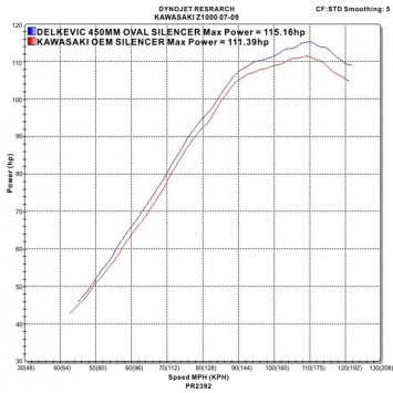 Delkevic slip-on kit Oval Carbon 450mm zonder e-keur - Z1000 (2007-2009)