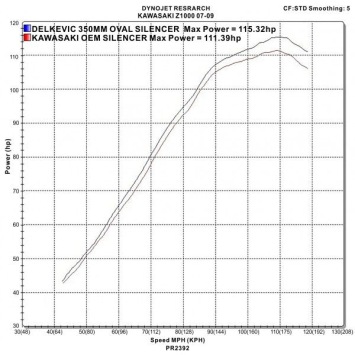 Delkevic Slip-on Kit Round Carbon 350mm ohne EG-BE - Z1000 (2007-2009)