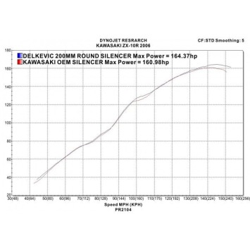 Delkevic slip-on kit Round RVS 200mm zonder e-keur - ZX-10R NINJA (2006-2007)