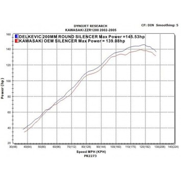 Delkevic slip-on kit Round Carbon 200mm zonder e-keur - ZZR1200 (2002-2005)