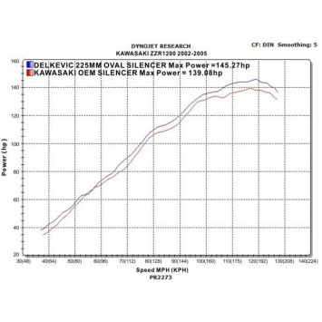 Delkevic slip-on kit Oval Carbon 225mm zonder e-keur - ZZR1200 (2002-2005)