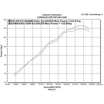 Delkevic slip-on kit Oval Carbon 450mm zonder e-keur - ZZR1200 (2002-2005)