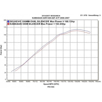 Delkevic slip-on kit Oval Carbon 350mm zonder e-keur - ZZR1400/ZX14 (2006-2007)
