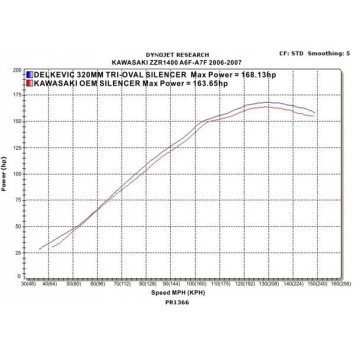Delkevic slip-on kit Tri-Oval RVS 320mm zonder e-keur - ZZR1400/ZX14 (2006-2007)