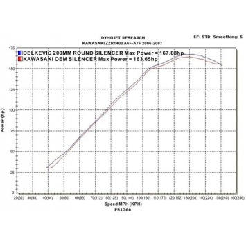 Delkevic slip-on kit Round Carbon 200mm zonder e-keur - ZZR1400/ZX14 (2006-2007)