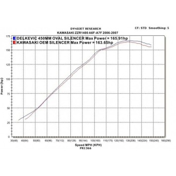 Delkevic slip-on kit Oval Carbon 450mm zonder e-keur - ZZR1400/ZX14 (2006-2007)
