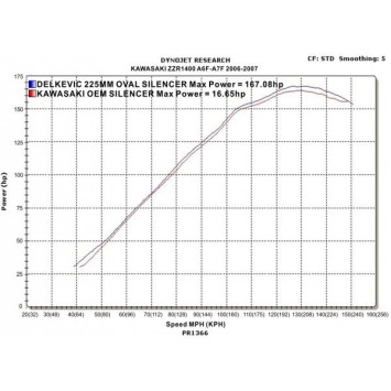 Delkevic slip-on kit Oval Carbon 225mm zonder e-keur - ZZR1400/ZX14 (2006-2007)