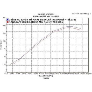 Delkevic slip-on kit Tri-Oval RVS 320mm zonder e-keur - ZZR1400/ZX14 (2008-2011)