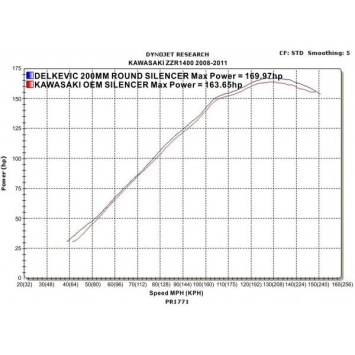 Delkevic slip-on kit Round Carbon 200mm zonder e-keur - ZZR1400/ZX14 (2008-2011)