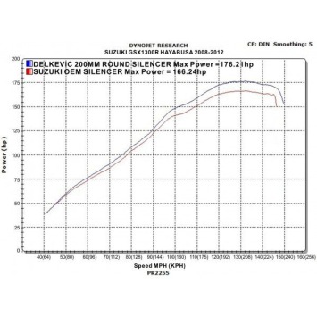 Delkevic slip-on kit Round RVS 200mm zonder e-keur - GSX1300R HAYABUSA (2008-2019)
