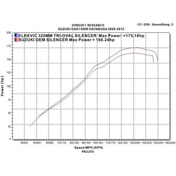 Delkevic slip-on kit Tri-Oval RVS 320mm zonder e-keur - GSX1300R HAYABUSA (2008-2019)