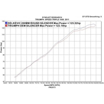 Delkevic slip-on kit Round RVS 200mm zonder e-keur - Speed Triple 1050 (2011-2014)