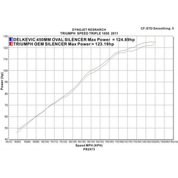 Delkevic slip-on kit Oval Carbon 450mm zonder e-keur - Speed Triple 1050 (2011-2014)