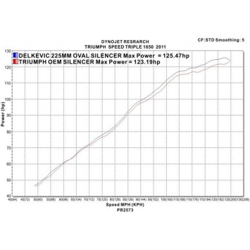 Delkevic slip-on kit Oval Carbon 225mm zonder e-keur - Speed Triple 1050 (2011-2014)