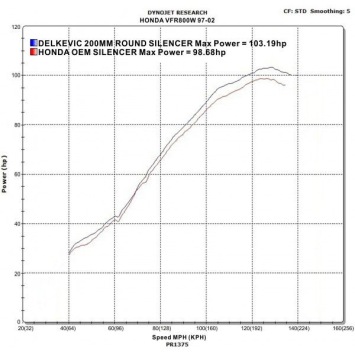 Delkevic volledig systeem Round Carbon 200mm zonder e-keur - VFR800Fi (1998-2001)