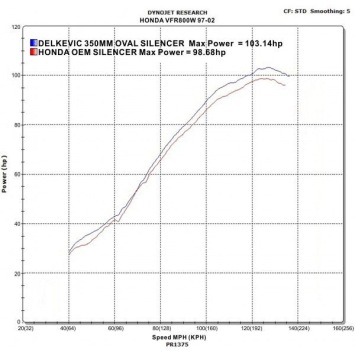 Delkevic volledig systeem Round Carbon 350mm zonder e-keur - VFR800Fi (1998-2001)