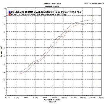 Delkevic Auspuffanlage Oval Edelstahl 350mm ohne EG-BE - ST1100 PAN EUROPEAN (1989-2002)