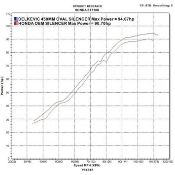 Delkevic volledig systeem Oval RVS 450mm zonder e-keur - ST1100 PAN EUROPEAN (1989-2002)